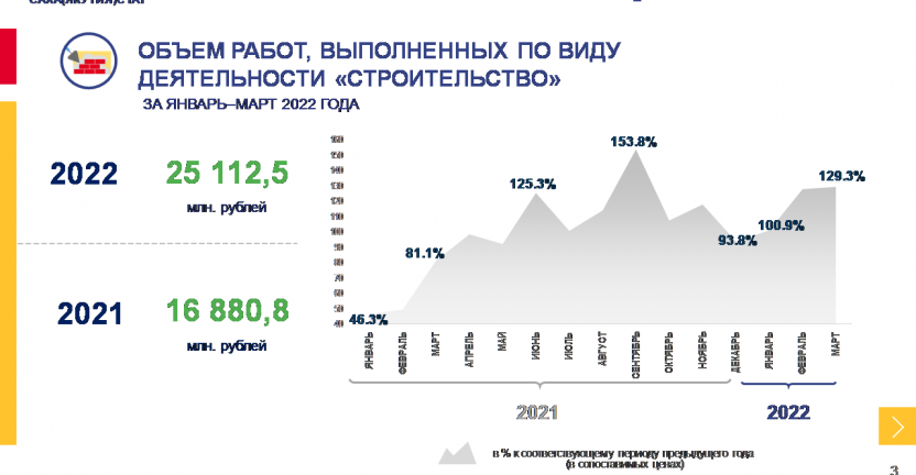 Основные показатели строительста в Республике Саха (Якутия) за январь-март 2022 года